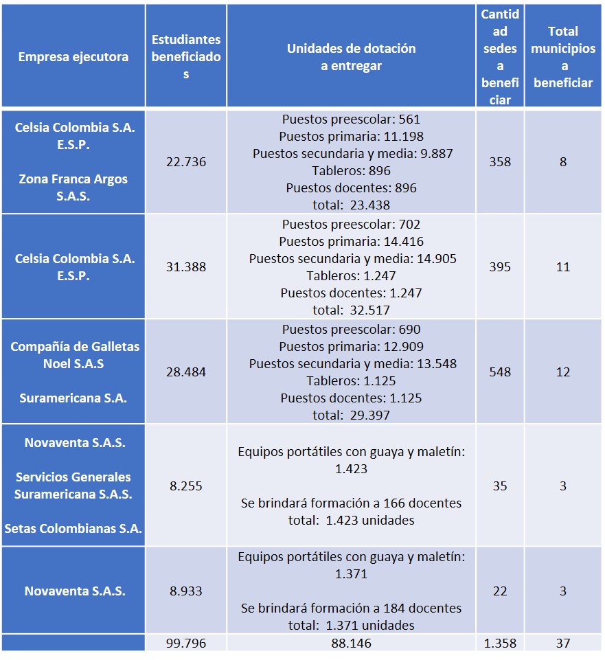 Tabla Proyectos Viabilizados para 2021