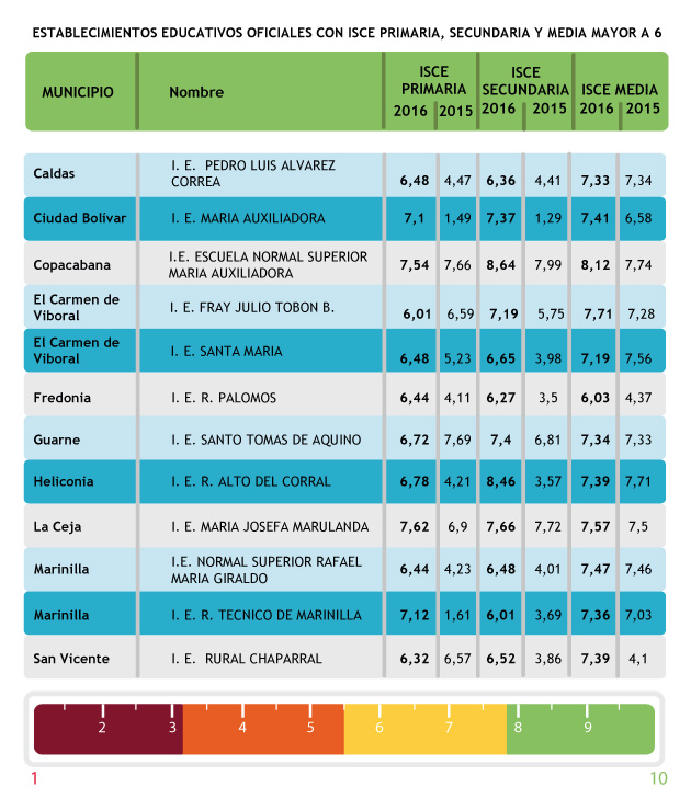 datos ISCE